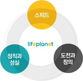 교보라이프플래닛 핵심가치 구성도.자세한 내용은 본문참조