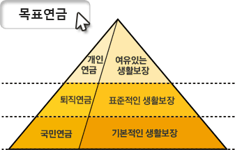 국민연금은 기본적인 생활보장, 퇴직연금은 표준적인 생활보장, 개인연금은 여유있는 생활보장을 합니다.