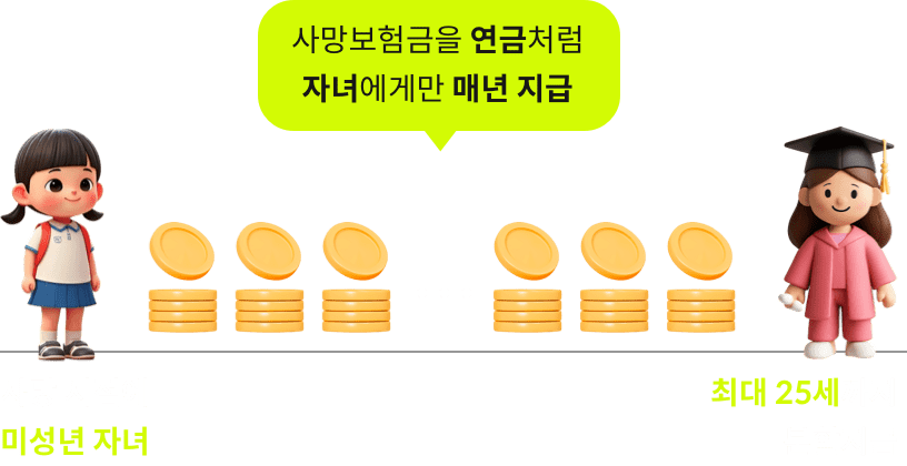사망보험금을 연금처럼 자녀에게만 매년 지급, 사망 시점에 