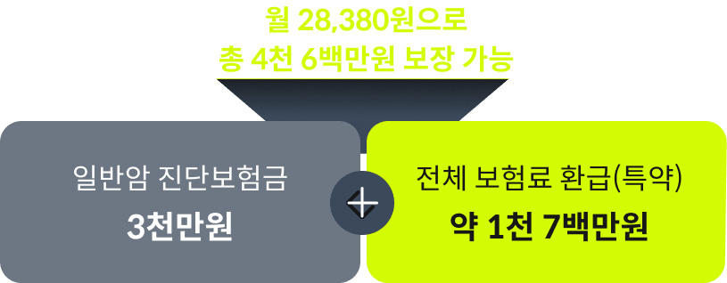 월 28,380원으로 총 4천 6백만원 보장가능,  일반암 진단보험금 3천만원 + 전체 보험료 환급 (특약) 약 1천 7백만원