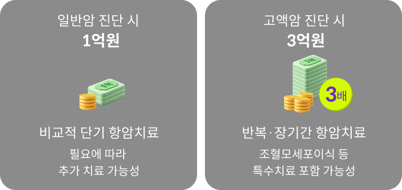 일반암 진단시 1억원 - 비교적 단기 항암치료 필요에 따라 추가 치료 가능성, 고액암 진단시 3억원 - 반복, 장기간 항암치료 조혈모세포이식 등 특수치료 포함 가능성