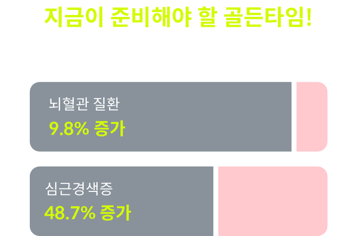 지금이 준비해야 할 골든타임! 심뇌혈관 질환 발생건수(2012-2022년 대비) 뇌혈관 질환 9.8% 증가, 심근경색증 48.7% 증가