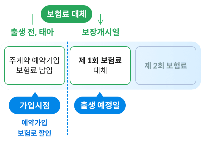 출생전, 태아 주계약 예약 가입 보험료 납입 (가입시점 예약가로 보험료 할인), 보장개시일 제 1회 보험료 대체 (출생 예정일)