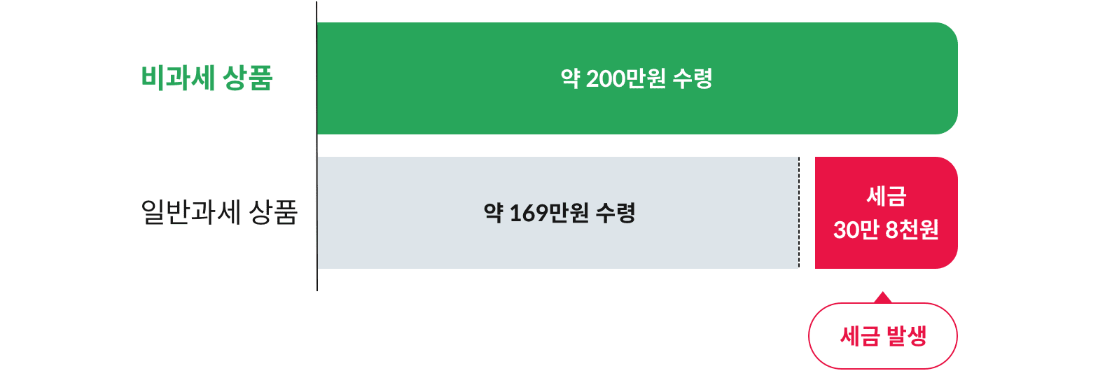 비과세 상품 약 200만원 수령. 일반과세 상품 약 169만원 수령, 세금 30만 8천원 세금발생
