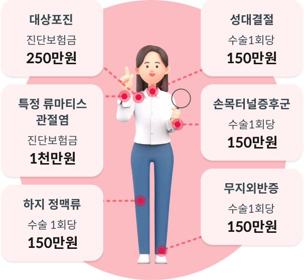 대상포진 진단보험금 250만원, 성대결절 수술 1회당 150만원, 특정 류마티스 관절염 진단보험금 1천만원, 손목터널증후군 수술 1회당 150만원, 하지 정맥류 수술 1회당 150만원, 무지외반증 수술 1회당 150만원