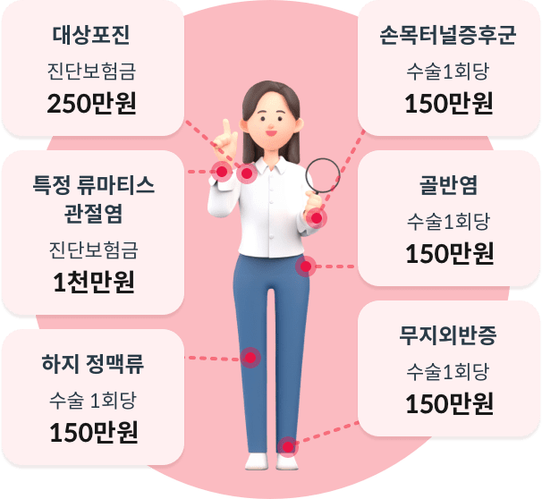 대상포진 진단보험금 250만원, 손목터널증후군 수술1회당 150만원, 특정 류마티스 관절염 진단보험금 1천만원, 하지 정맥류 수술 1회당 150만원, 골반염 수술1회당 150만원무지외반증 수술 1회당 150만원