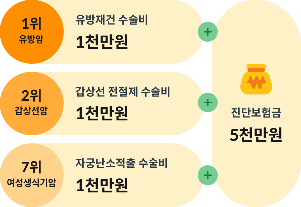 1위 유방암: 유방재건 수술 1천만원, 2위 갑상선암: 갑상선 전절제 수술 1천만원, 7위 여성생식기암: 자궁난소적출 수술 1천만원