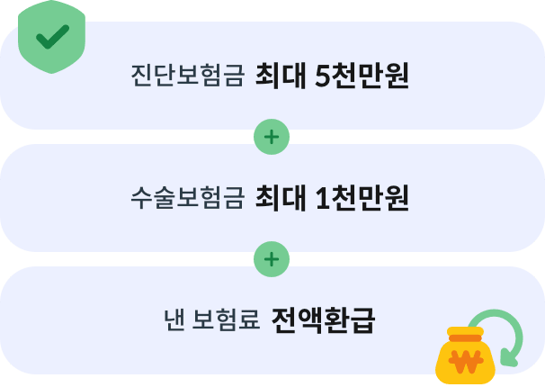 진단보험금 최대 5천만원 + 수술보험금 최대 1천만원 + 낸 보험료 전액환급