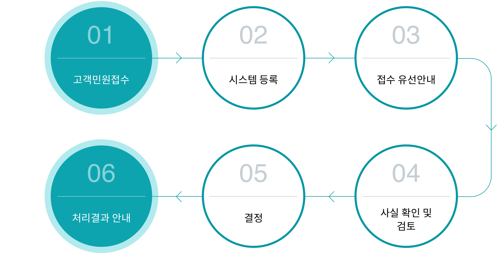 민원처리절차