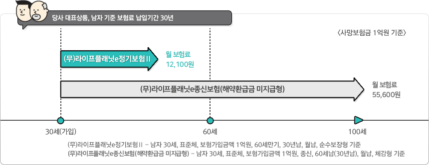 생명보험 사망보장 사망보험 사망보험 가입방법 알려드립니다(50대 남성)