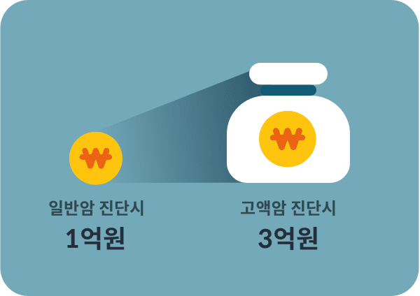 큰 돈드는 고액암 진단 시 일반암의 3배로 보장