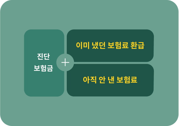 일반암 진단 시 그동안 냈던 보험료와 내야 할 보험료 전체 환급