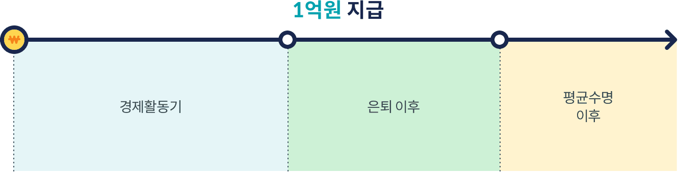 1억원 지급, 경제활동기, 은퇴이후, 평균 이후