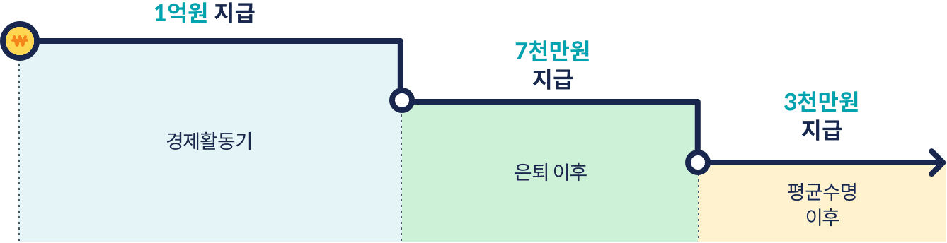 경제활동기 1억원 지급, 은퇴 이후 7천만원 지급, 평균수명 이후 3천만원 지급