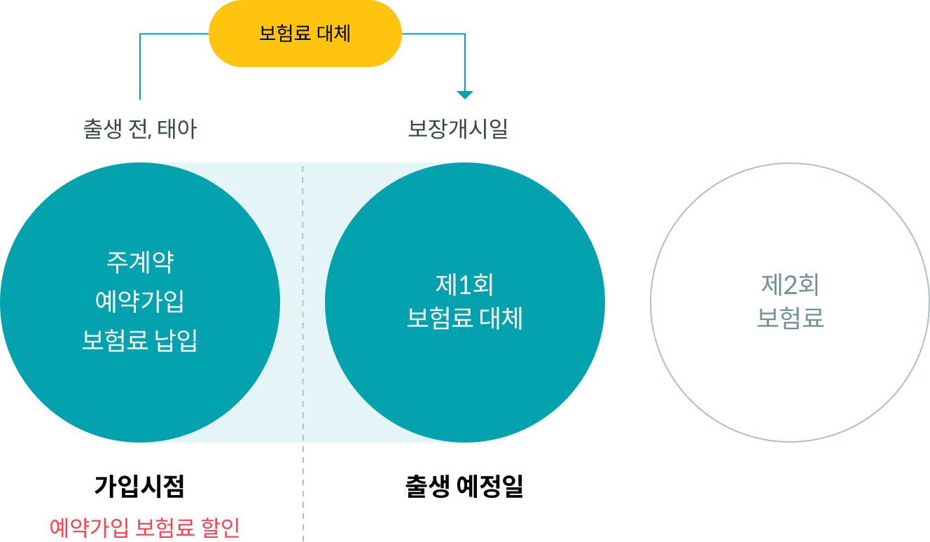 가입시점(출생 전, 태아 ~ 보장개시일) 주계약 예약가입 보헙료 납입(예약가입 보험료 할인), 출생예정일 이후 - 제 1회 보험료 대체