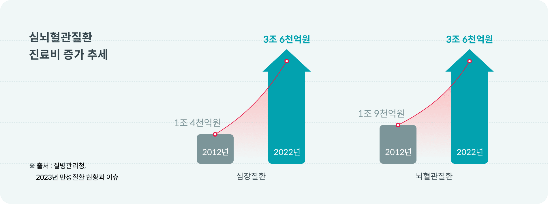 2023년 기준, 심뇌혈관질환 진료비가 증가하여 심장질환은 10년 전보다 2조 2천억원 증가, 뇌혈관질환은 1조 7천억원 증가했다. 출처: 질병관리청