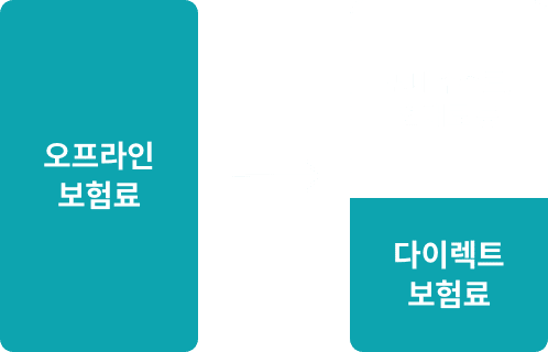 오프라인 보험료보다 저렴한 다이렉트 보험료