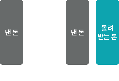 100%환급형은 모두 돌려받아요