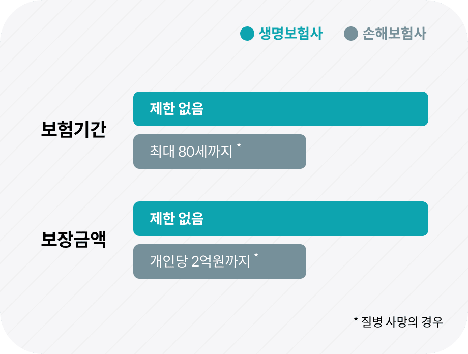 보험기간과 보장금액에 제한이 없어요